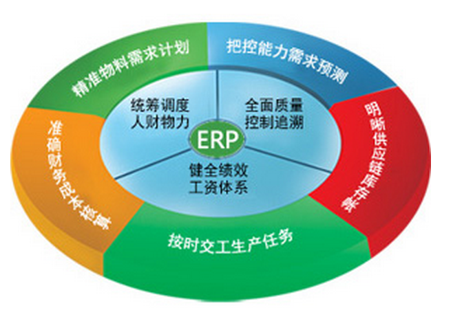 ERP管理系統如何解決企業(yè)五大管理異常
